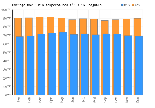 Acajutla average minimum / maximum temperatures (Fahrenheit)
