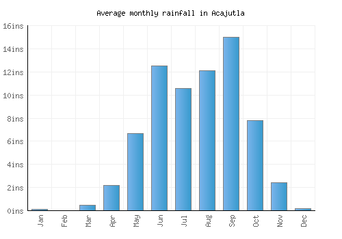 Acajutla monthly rainfall chart (inches)
