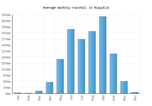 Acajutla monthly rainfall chart (mm)