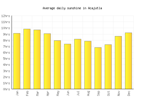Acajutla average daily sunshine chart