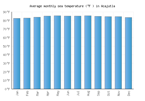 Acajutla average sea temperature chart (Fahrenheit)
