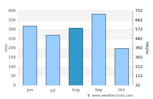 Acajutla average rain in August
