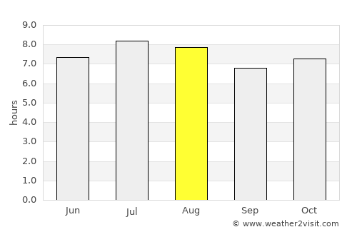Acajutla average rain in August