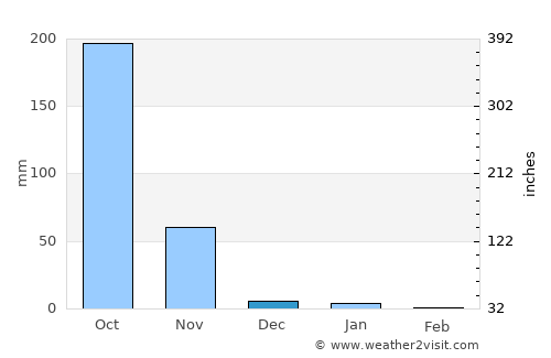 Acajutla average rain in December
