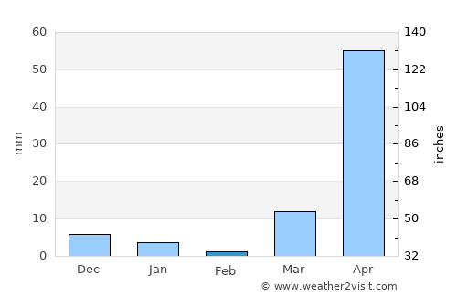 Acajutla average rain in February