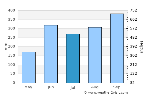 Acajutla average rain in July