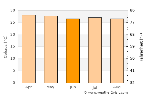 Acajutla average temperature in June