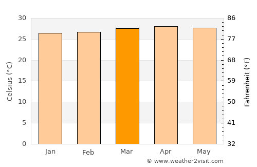 Acajutla average temperature in March