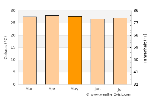 Acajutla average temperature in May