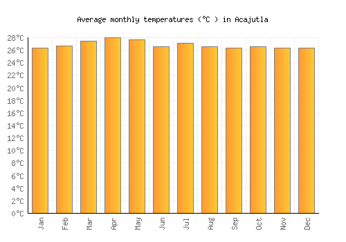 Acajutla average temperature chart (Celsius)