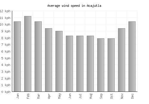 Acajutla average winspeed by month (km/h)