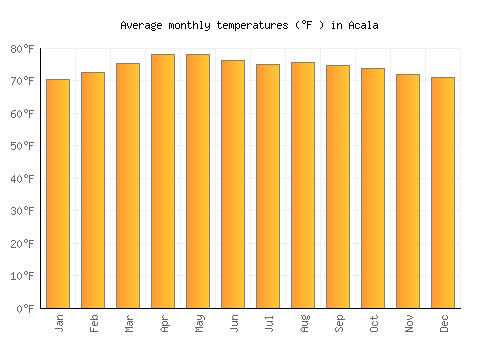 Acala average temperature chart (Fahrenheit)