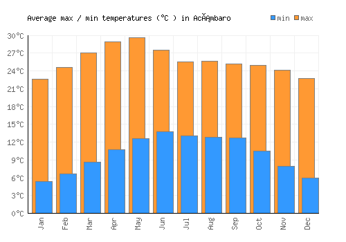 Acámbaro average minimum / maximum temperatures (Celsius)