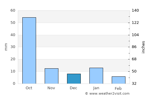 Acámbaro average rain in December