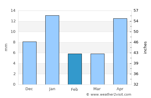 Acámbaro average rain in February