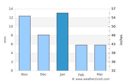 Acámbaro average rain in January