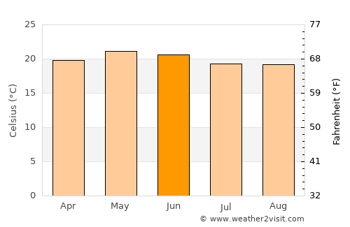 Acámbaro average temperature in June