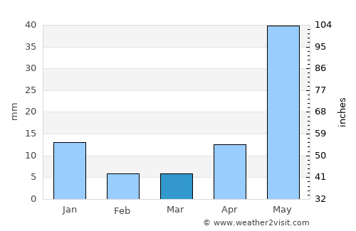 Acámbaro average rain in March