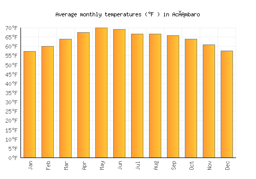 Acámbaro average temperature chart (Fahrenheit)