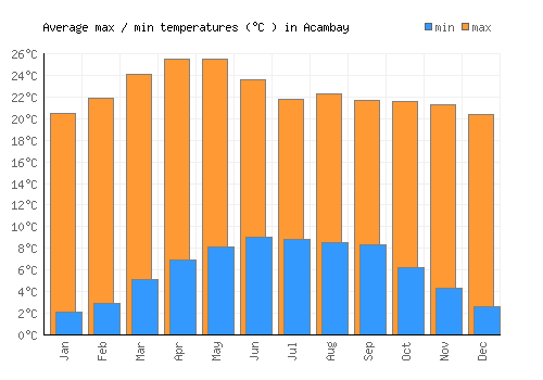 Acambay average minimum / maximum temperatures (Celsius)