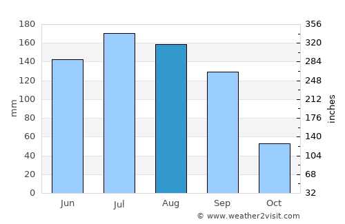 Acambay average rain in August
