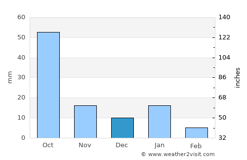 Acambay average rain in December