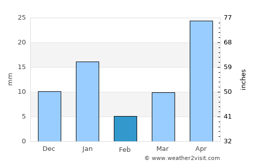 Acambay average rain in February