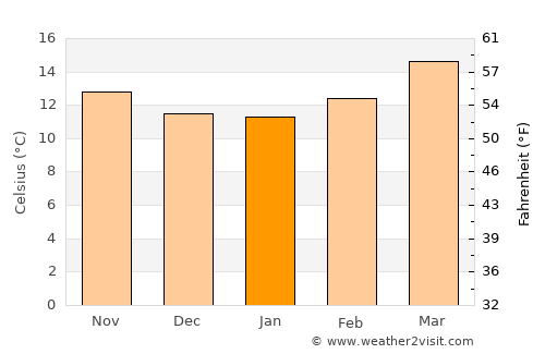 Acambay average temperature in January