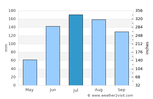 Acambay average rain in July