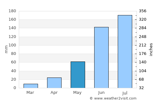 Acambay average rain in May