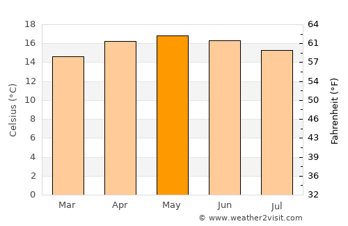 Acambay average temperature in May