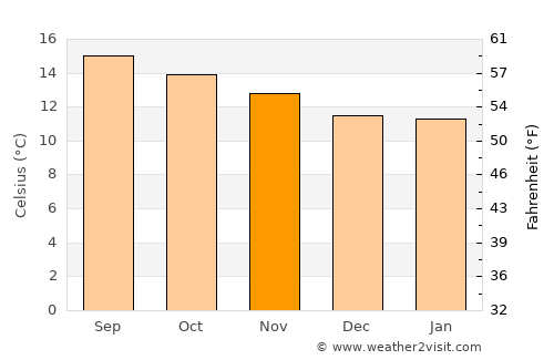 Acambay average temperature in November