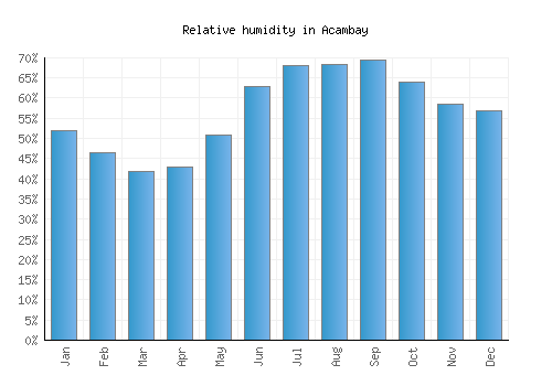 Acambay relative humidity averages