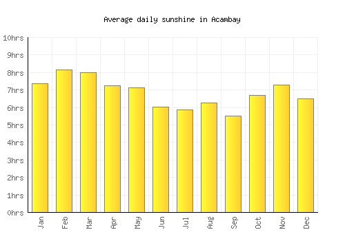 Acambay average daily sunshine chart