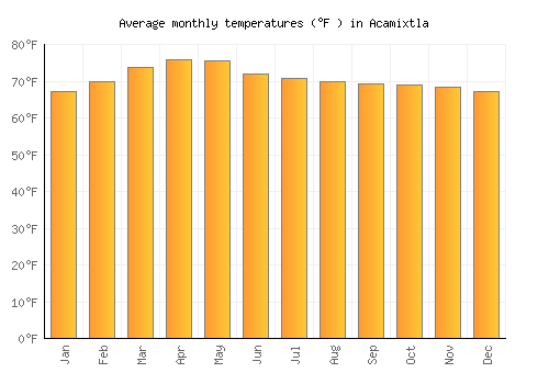 Acamixtla average temperature chart (Fahrenheit)