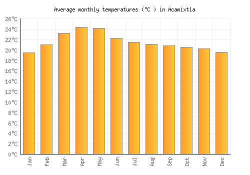Acamixtla average temperature chart (Celsius)