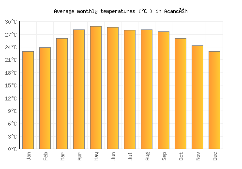 Acancéh average temperature chart (Celsius)