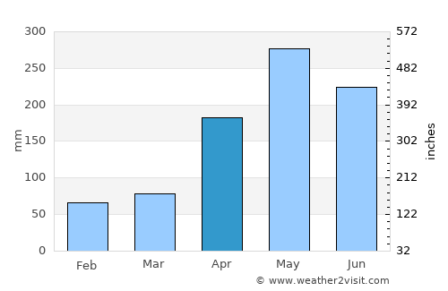 Acandí average rain in April