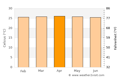 Acandí average temperature in April