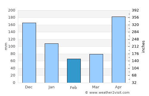 Acandí average rain in February