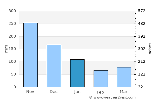 Acandí average rain in January
