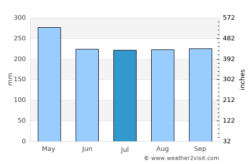 Acandí average rain in July