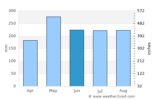 Acandí average rain in June