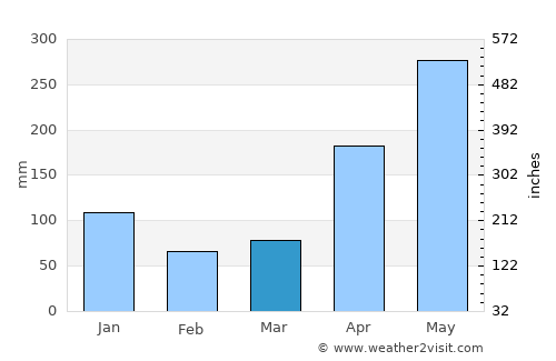 Acandí average rain in March