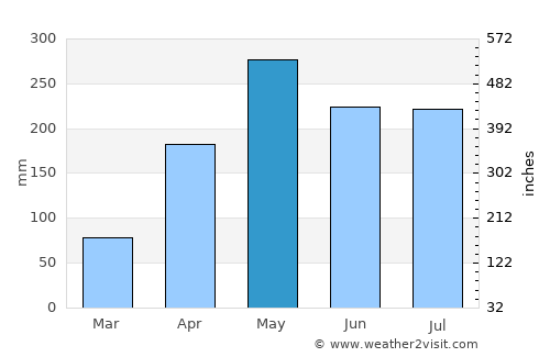 Acandí average rain in May
