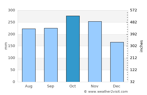 Acandí average rain in October