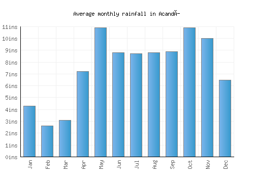 Acandí monthly rainfall chart (inches)