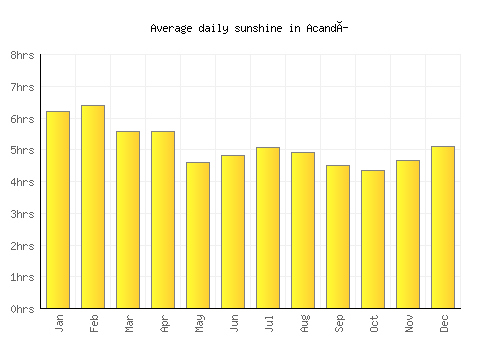 Acandí average daily sunshine chart