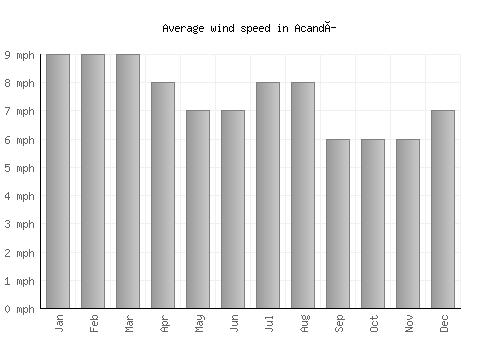 Acandí average winspeed by month (mph)