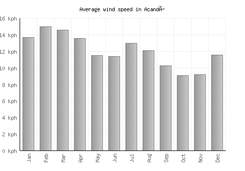 Acandí average winspeed by month (km/h)